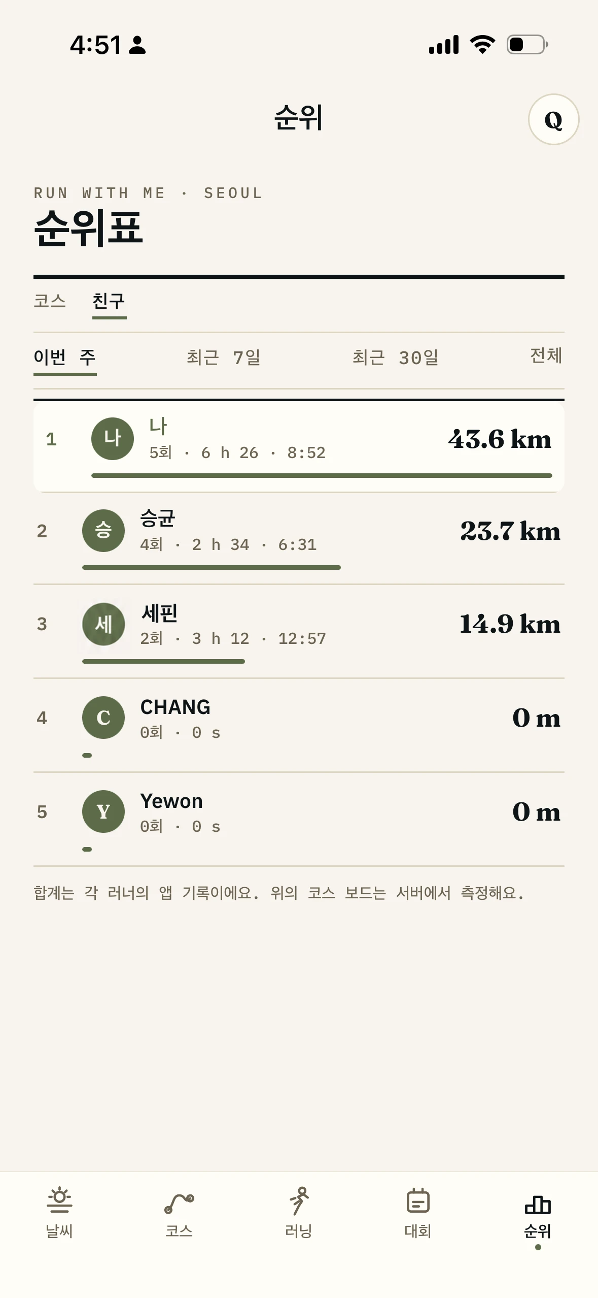 친구별 이번 주 거리와 러닝 횟수가 막대와 함께 표시된 친구 리더보드